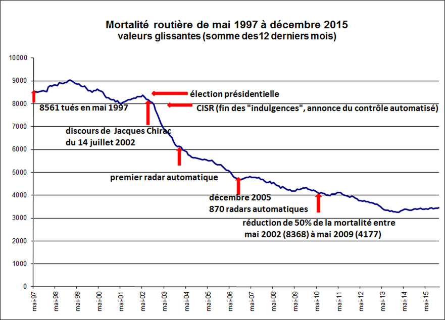 mortalité 1997-2015