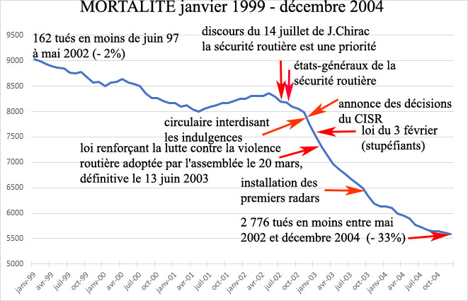 mortalité 19999-2004