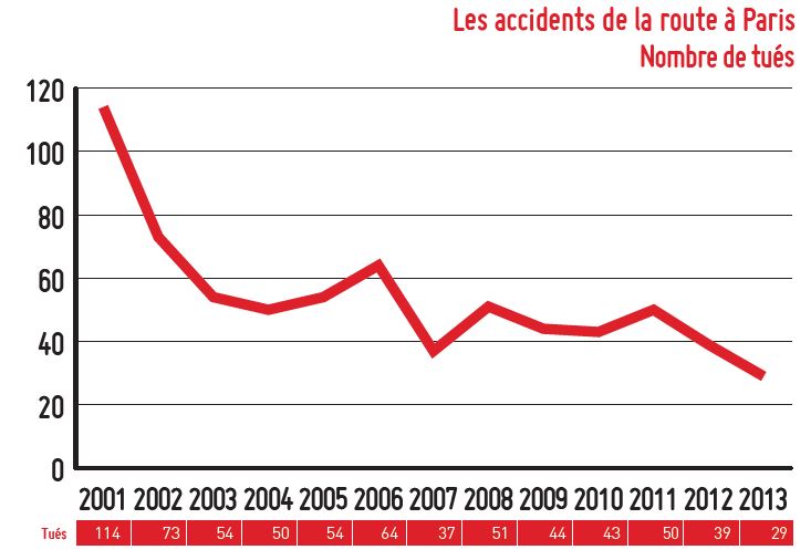 mortalité à Paris de 2001 à 2013