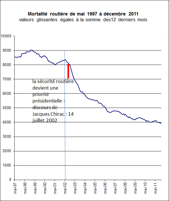 mortalité route 1997 à 2011